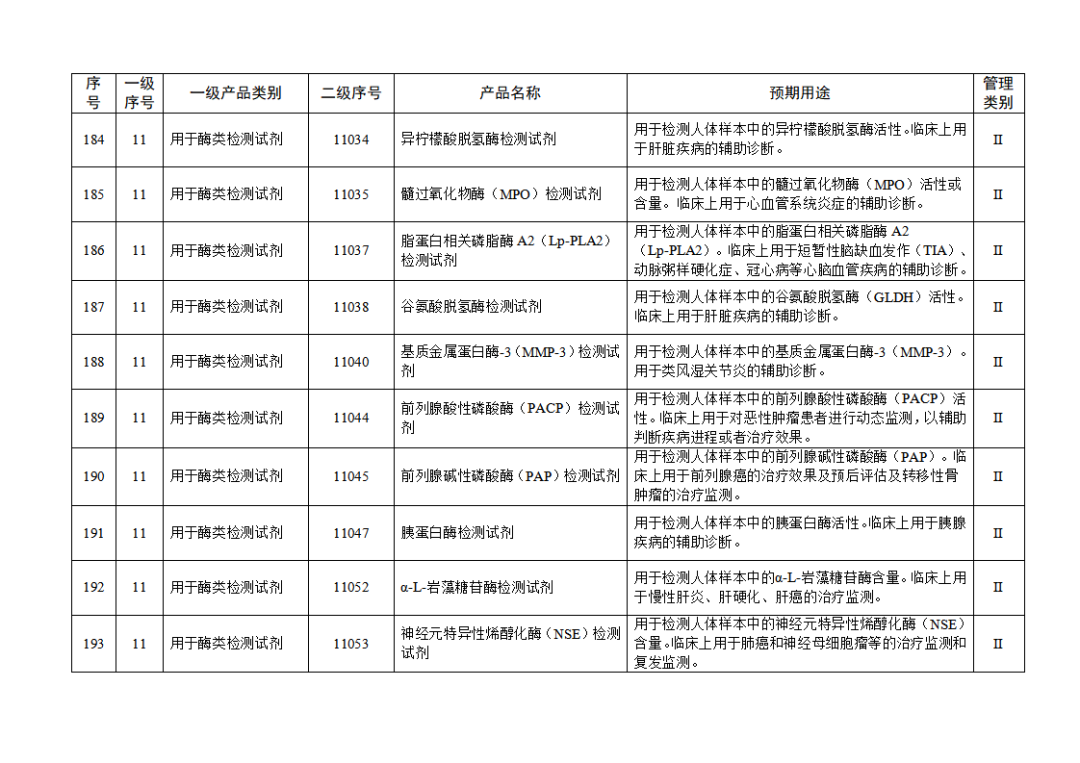 【NMPA】發(fā)布免于進(jìn)行臨床試驗體外診斷試劑目錄(2025年)(圖21) 免于進(jìn)行臨床試驗體外診斷試劑目錄(2025年)(2025年第23號)(圖21)