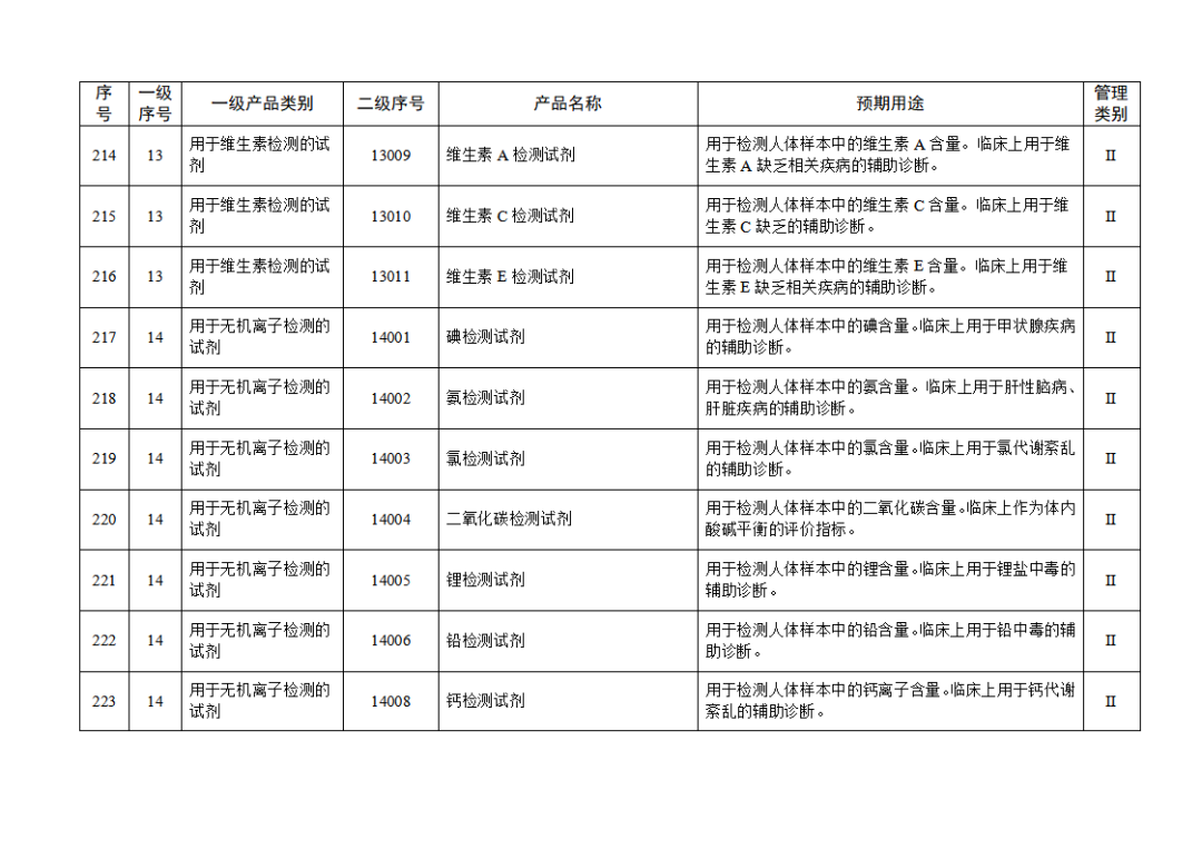 【NMPA】發(fā)布免于進(jìn)行臨床試驗體外診斷試劑目錄(2025年)(圖24) 免于進(jìn)行臨床試驗體外診斷試劑目錄(2025年)(2025年第23號)(圖24)