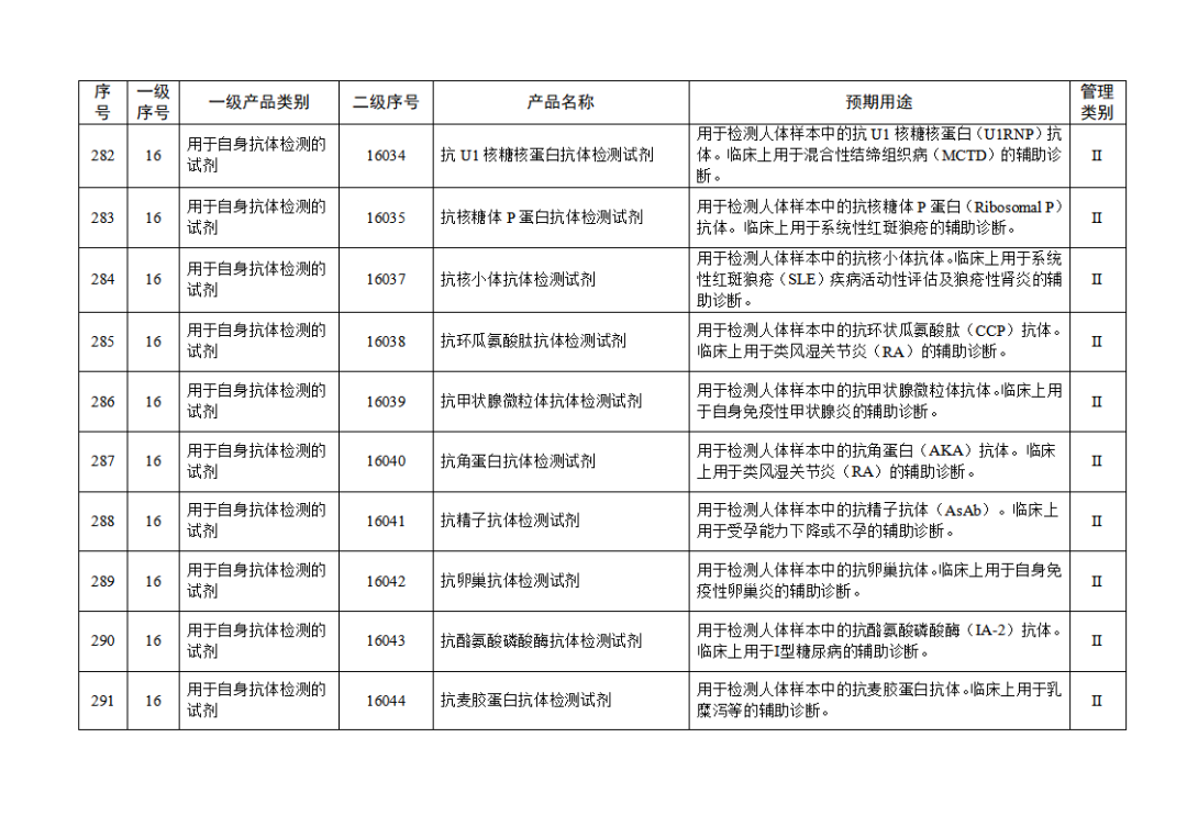 【NMPA】發(fā)布免于進(jìn)行臨床試驗體外診斷試劑目錄(2025年)(圖31) 免于進(jìn)行臨床試驗體外診斷試劑目錄(2025年)(2025年第23號)(圖31)