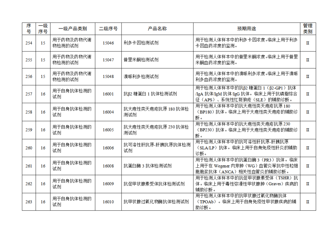 【NMPA】發(fā)布免于進(jìn)行臨床試驗體外診斷試劑目錄(2025年)(圖28) 免于進(jìn)行臨床試驗體外診斷試劑目錄(2025年)(2025年第23號)(圖28)