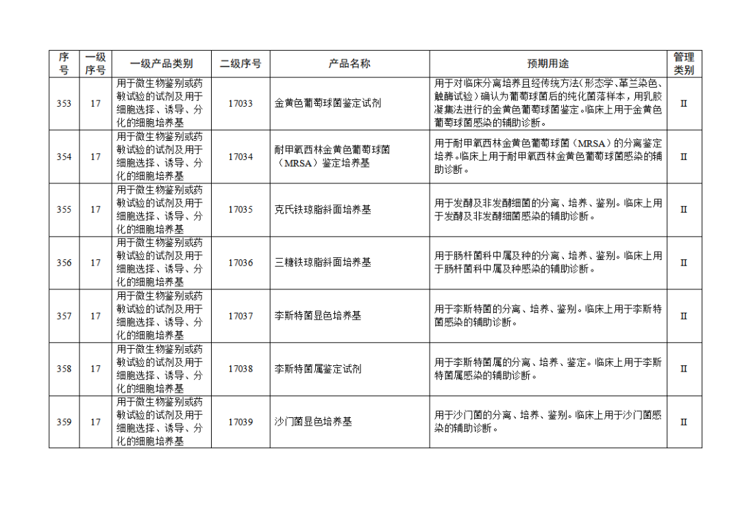【NMPA】發(fā)布免于進(jìn)行臨床試驗體外診斷試劑目錄(2025年)(圖39) 免于進(jìn)行臨床試驗體外診斷試劑目錄(2025年)(2025年第23號)(圖39)