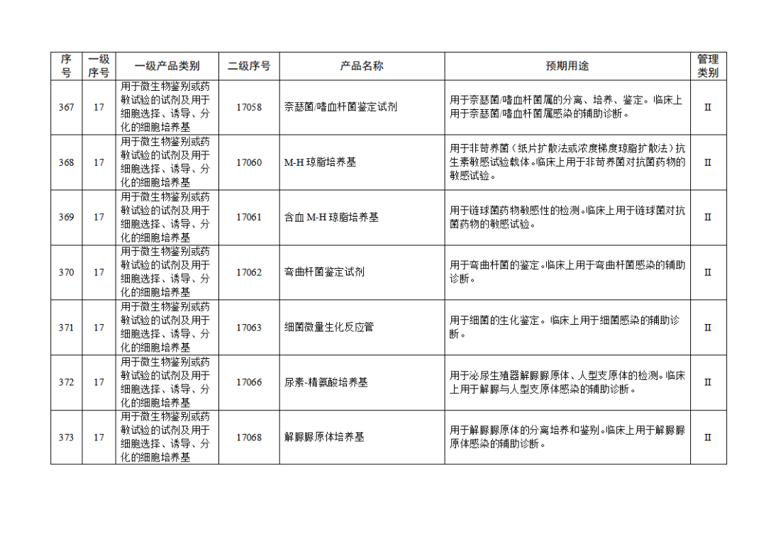 【NMPA】發(fā)布免于進(jìn)行臨床試驗體外診斷試劑目錄(2025年)(圖41) 免于進(jìn)行臨床試驗體外診斷試劑目錄(2025年)(2025年第23號)(圖41)