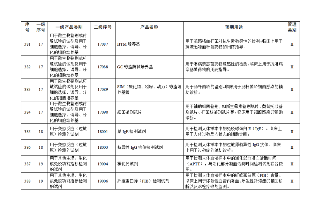【NMPA】發(fā)布免于進(jìn)行臨床試驗體外診斷試劑目錄(2025年)(圖43) 免于進(jìn)行臨床試驗體外診斷試劑目錄(2025年)(2025年第23號)(圖43)