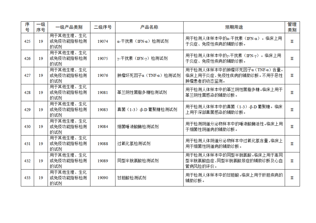 【NMPA】發(fā)布免于進(jìn)行臨床試驗體外診斷試劑目錄(2025年)(圖48) 免于進(jìn)行臨床試驗體外診斷試劑目錄(2025年)(2025年第23號)(圖48)