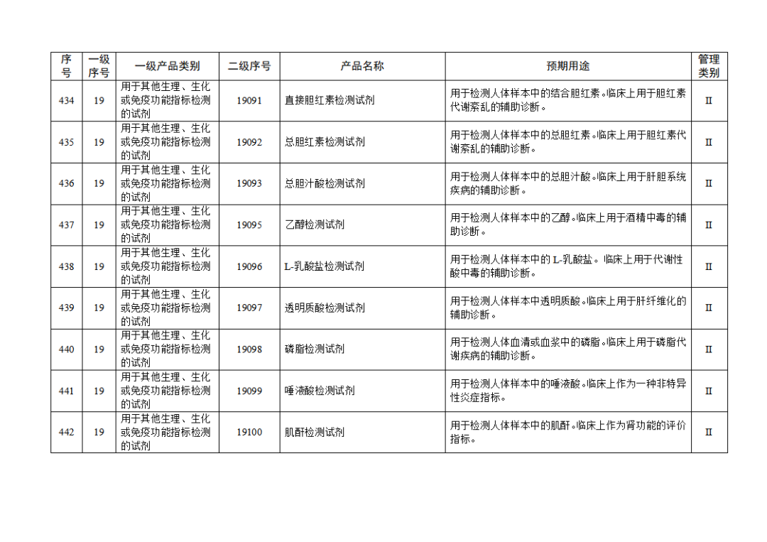【NMPA】發(fā)布免于進(jìn)行臨床試驗體外診斷試劑目錄(2025年)(圖49) 免于進(jìn)行臨床試驗體外診斷試劑目錄(2025年)(2025年第23號)(圖49)