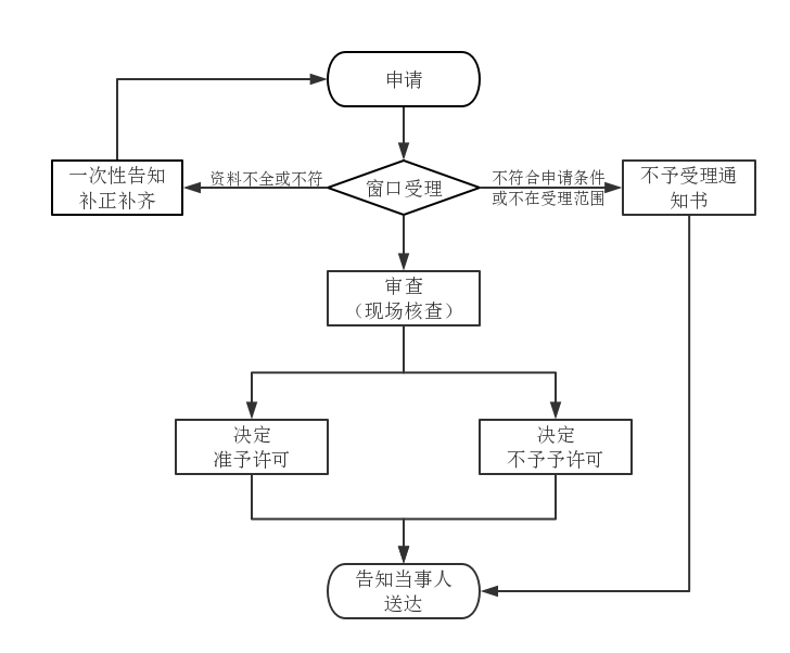 第二類醫(yī)療器械注冊證（首次注冊）服務(圖2)