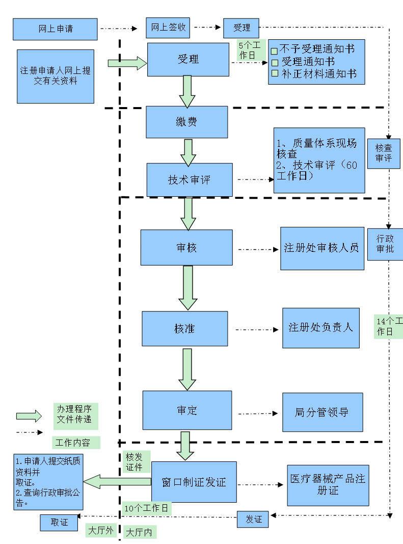 第二類醫(yī)療器械注冊證（首次注冊）服務(圖3)