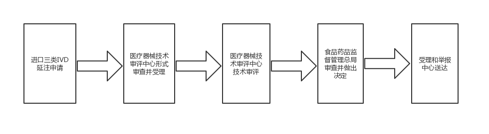 進口三類體外診斷試劑注冊證（延續(xù)注冊）服務(圖1)