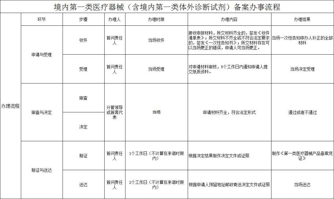 第一類體外診斷試劑IVD（產(chǎn)品備案憑證）代理服務(圖1)