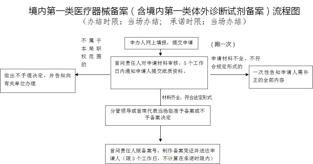 第一類體外診斷試劑IVD（產(chǎn)品備案憑證）代理服務(圖2)