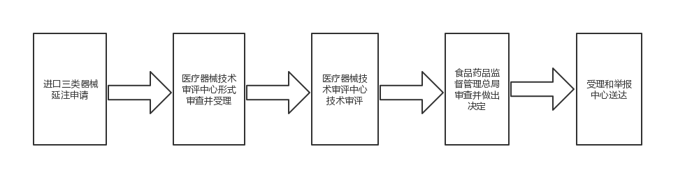 進(jìn)口第三類(lèi)醫(yī)療器械注冊(cè)證（延續(xù)注冊(cè)）服務(wù)(圖1)