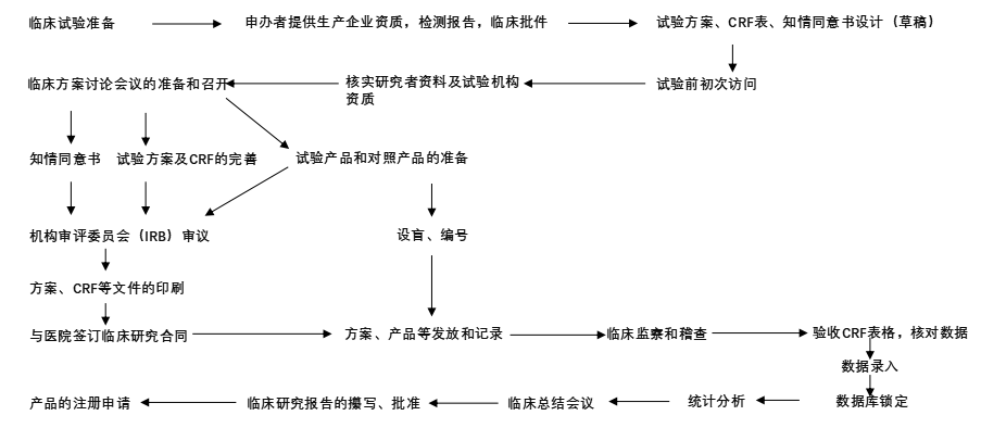 醫(yī)療器械臨床試驗委托代理服務（含ivd）(圖1)