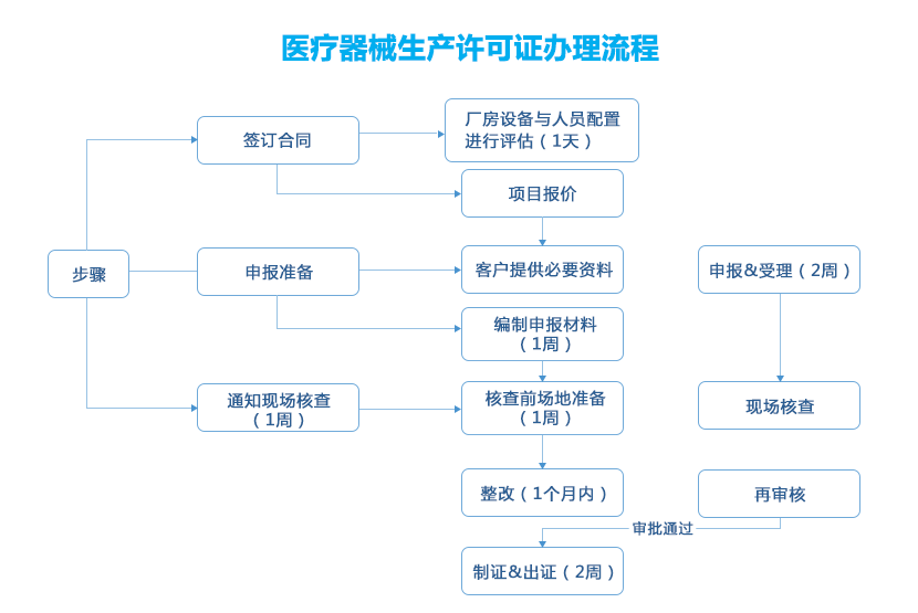 醫(yī)療器械生產(chǎn)許可證代辦服務(wù)(圖2)