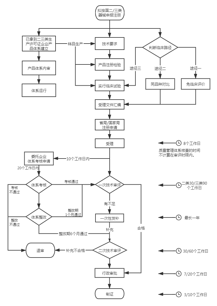 醫(yī)療器械注冊人委托生產(chǎn)模式代理服務(wù)(圖1)