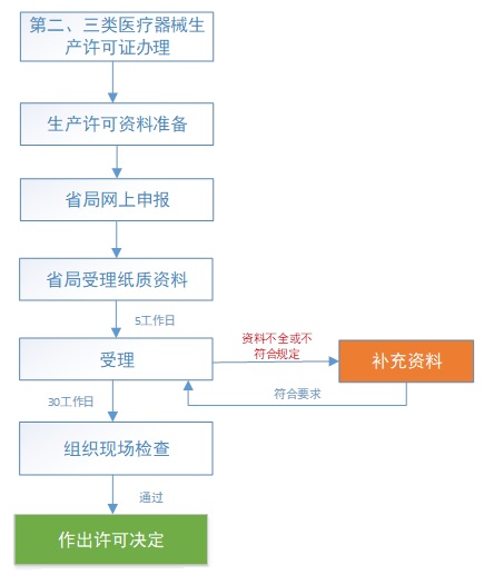第二、三類醫(yī)療器械生產(chǎn)許可申請流程(圖1)