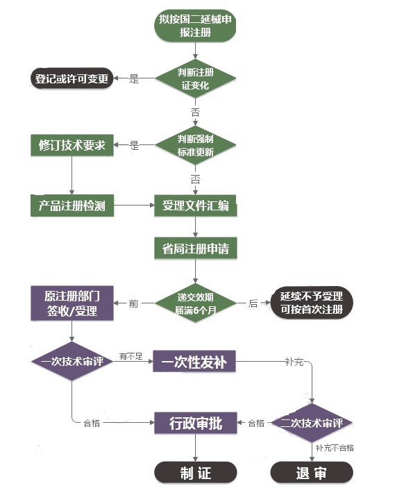 鄭州第二類(lèi)醫(yī)療器械延續(xù)注冊(cè)流程圖(圖1)