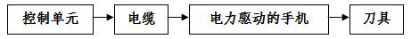 手術(shù)動力設(shè)備產(chǎn)品注冊技術(shù)審查指導(dǎo)原則（食藥監(jiān)辦械函[2012]210號）(圖4)