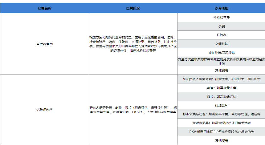 復旦大學附屬腫瘤醫(yī)院臨床倫理審查、遺傳辦和合同審查申請流程(圖9)