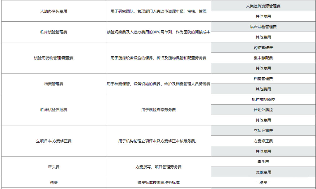 復旦大學附屬腫瘤醫(yī)院臨床倫理審查、遺傳辦和合同審查申請流程(圖10)