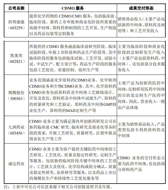 CRO、CMO、CDMO什么意思？什么區(qū)別？(圖6)