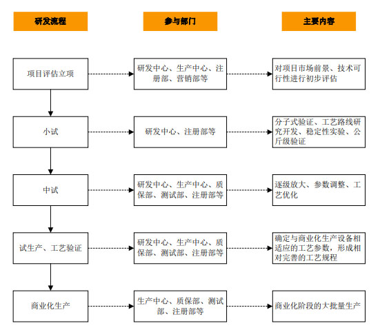 CRO、CMO、CDMO什么意思？什么區(qū)別？(圖4)