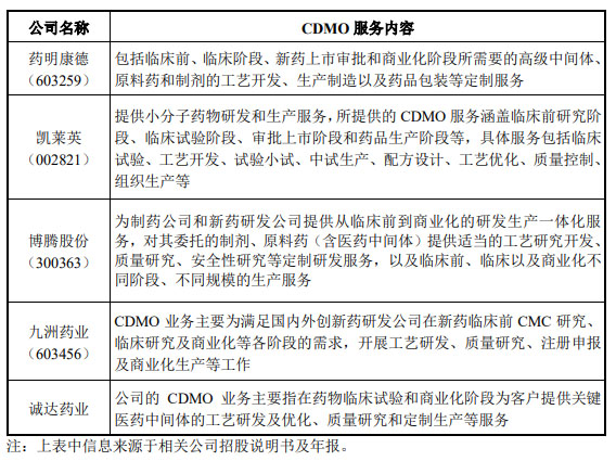 CRO、CMO、CDMO什么意思？什么區(qū)別？(圖3)