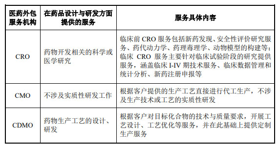 CRO、CMO、CDMO什么意思？什么區(qū)別？(圖2)